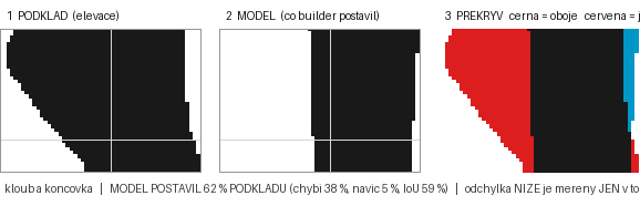 Elevace SHORA: srovnání kloubu — podklad vs. 3D tvar